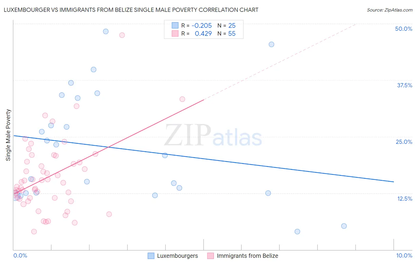 Luxembourger vs Immigrants from Belize Single Male Poverty