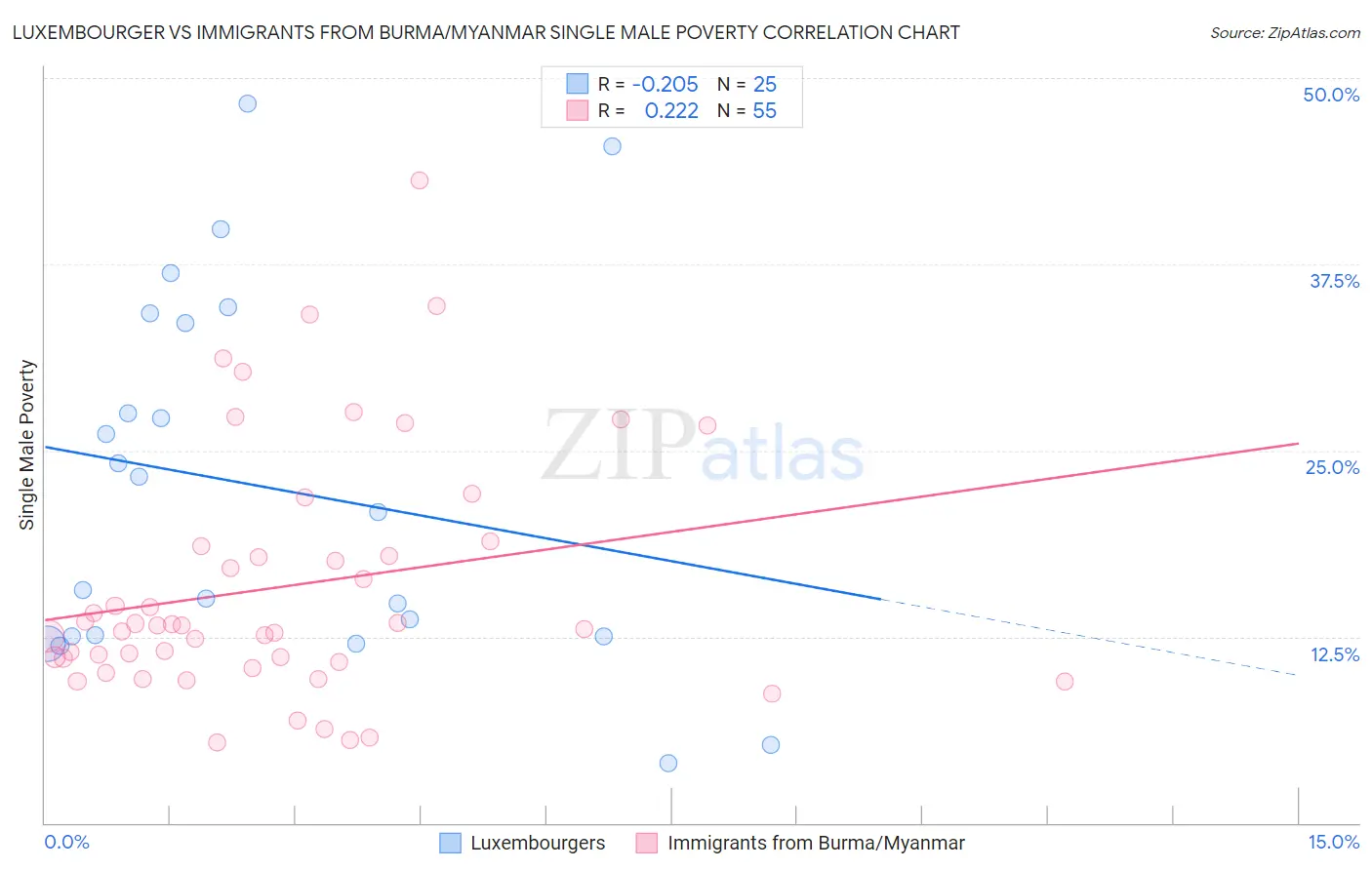 Luxembourger vs Immigrants from Burma/Myanmar Single Male Poverty