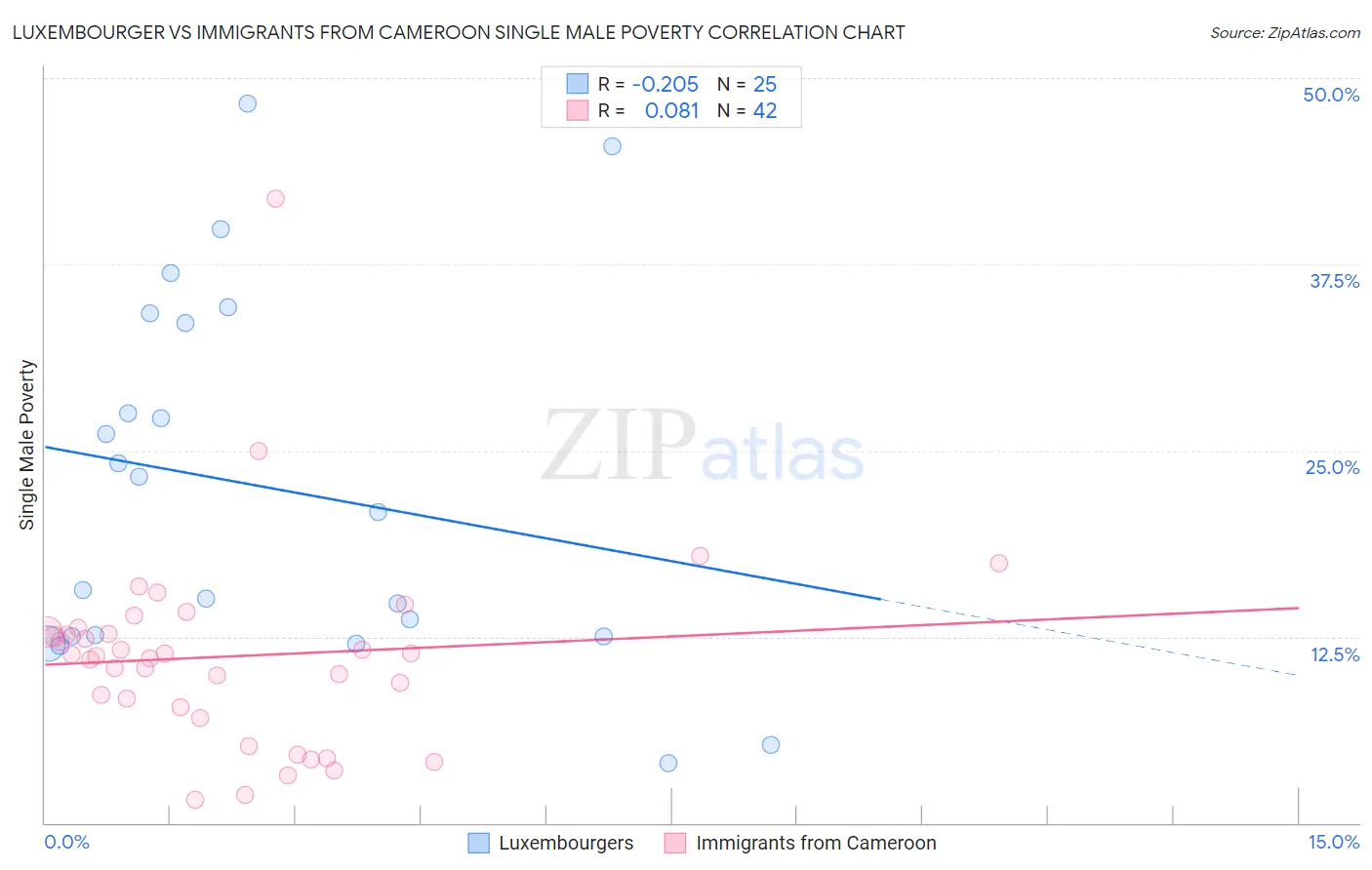 Luxembourger vs Immigrants from Cameroon Single Male Poverty