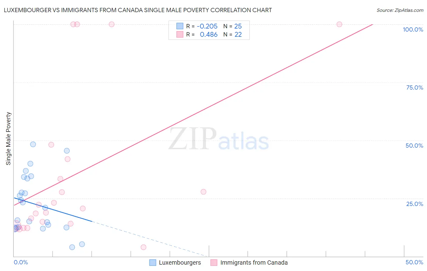 Luxembourger vs Immigrants from Canada Single Male Poverty