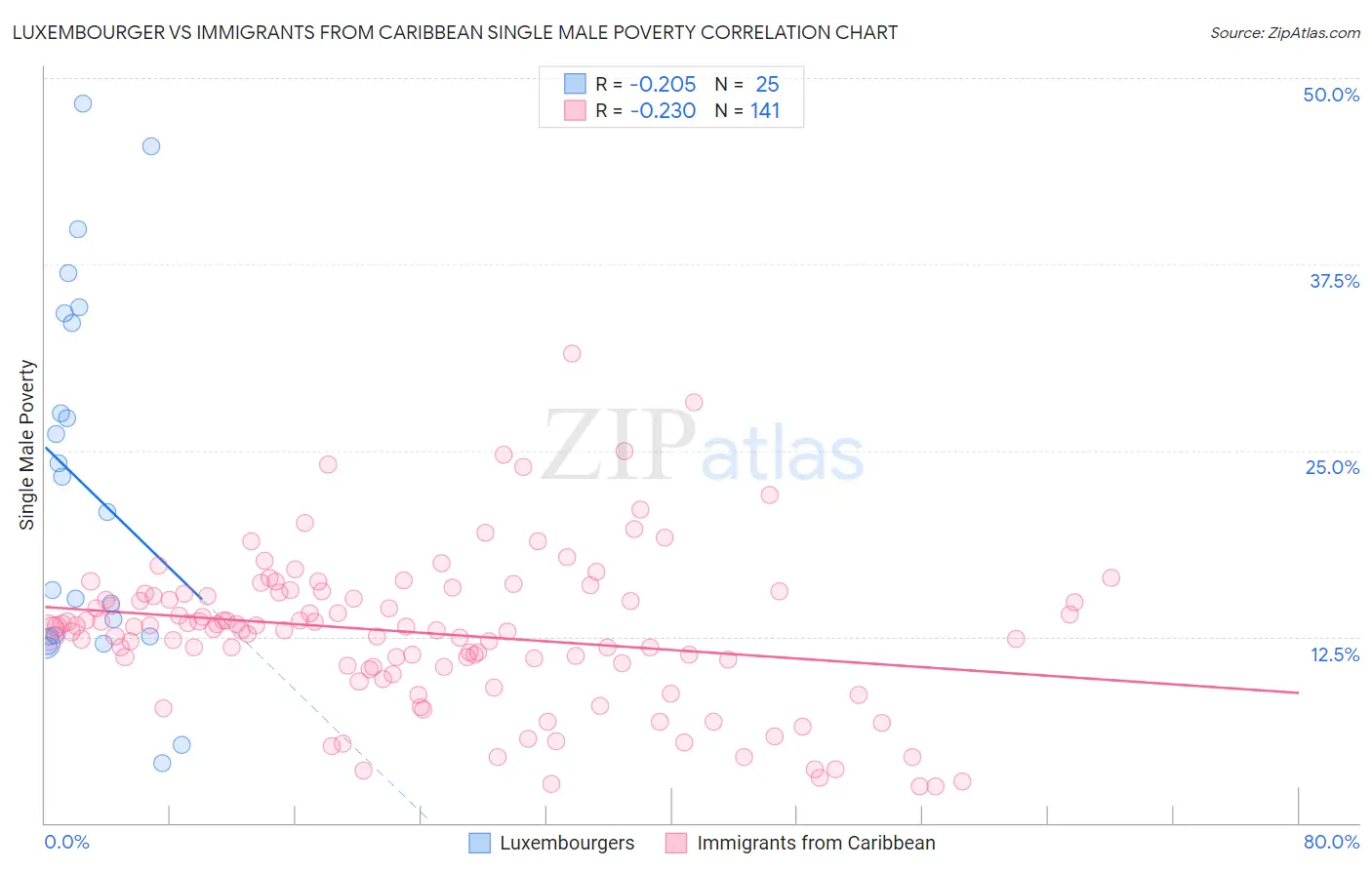 Luxembourger vs Immigrants from Caribbean Single Male Poverty