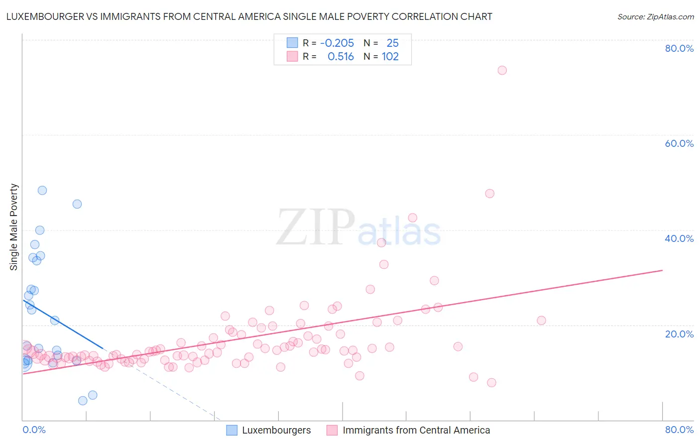 Luxembourger vs Immigrants from Central America Single Male Poverty