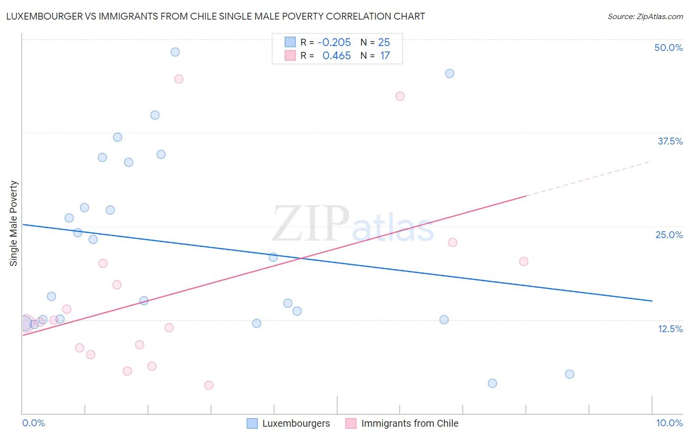 Luxembourger vs Immigrants from Chile Single Male Poverty