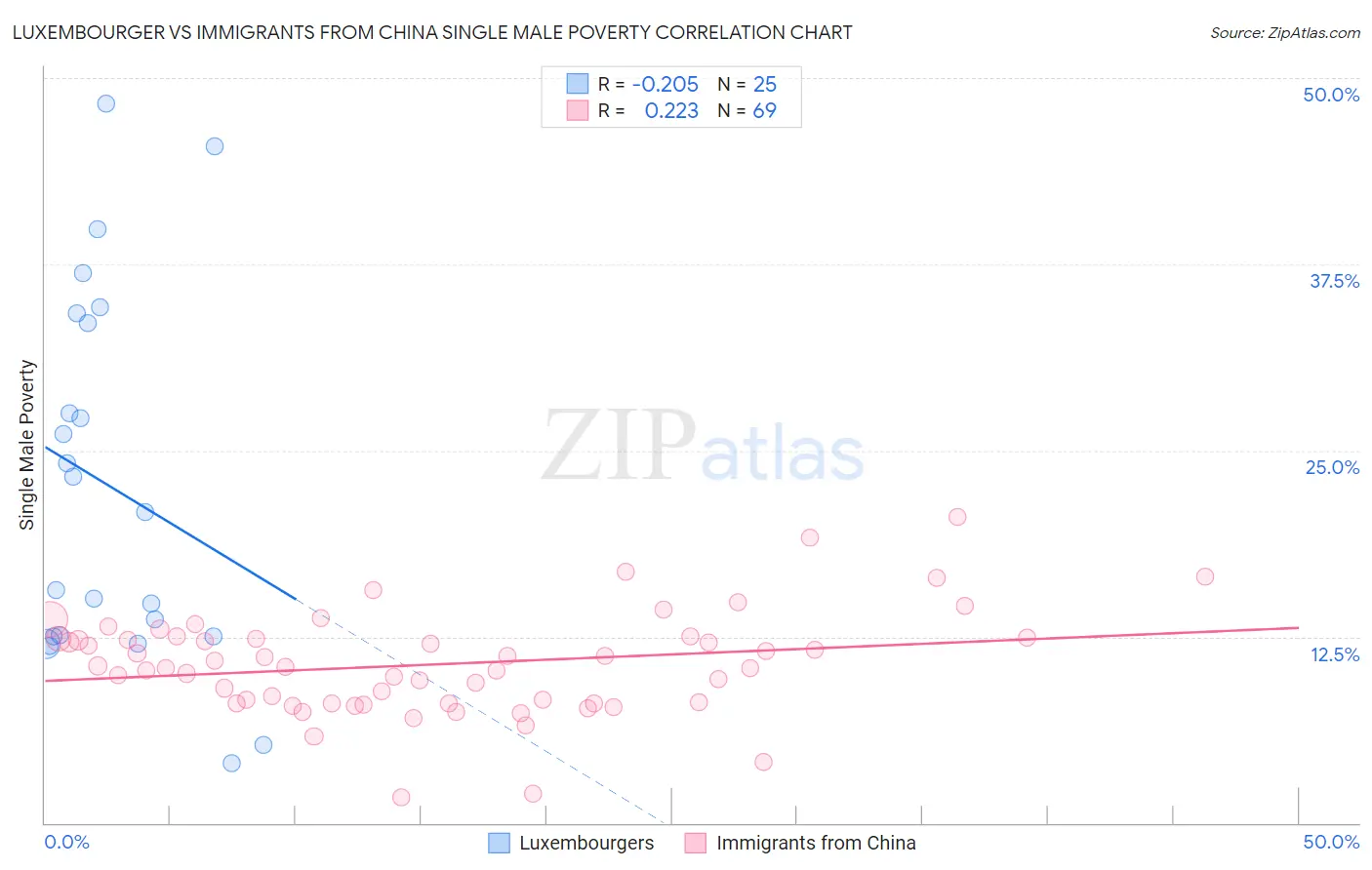 Luxembourger vs Immigrants from China Single Male Poverty