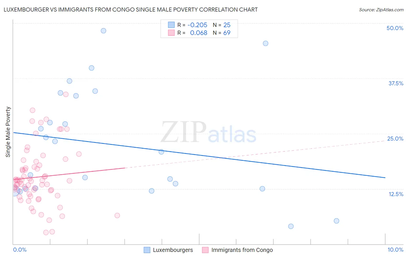 Luxembourger vs Immigrants from Congo Single Male Poverty