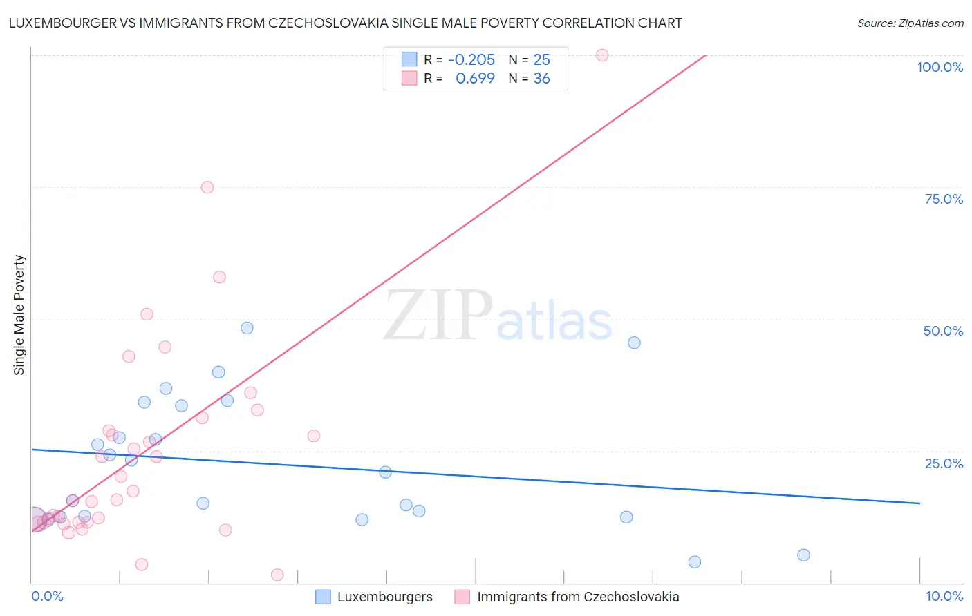 Luxembourger vs Immigrants from Czechoslovakia Single Male Poverty