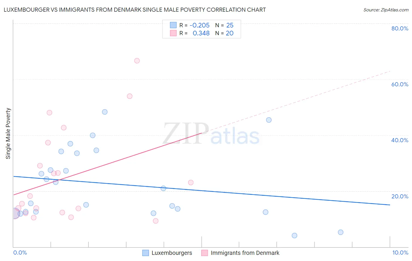 Luxembourger vs Immigrants from Denmark Single Male Poverty