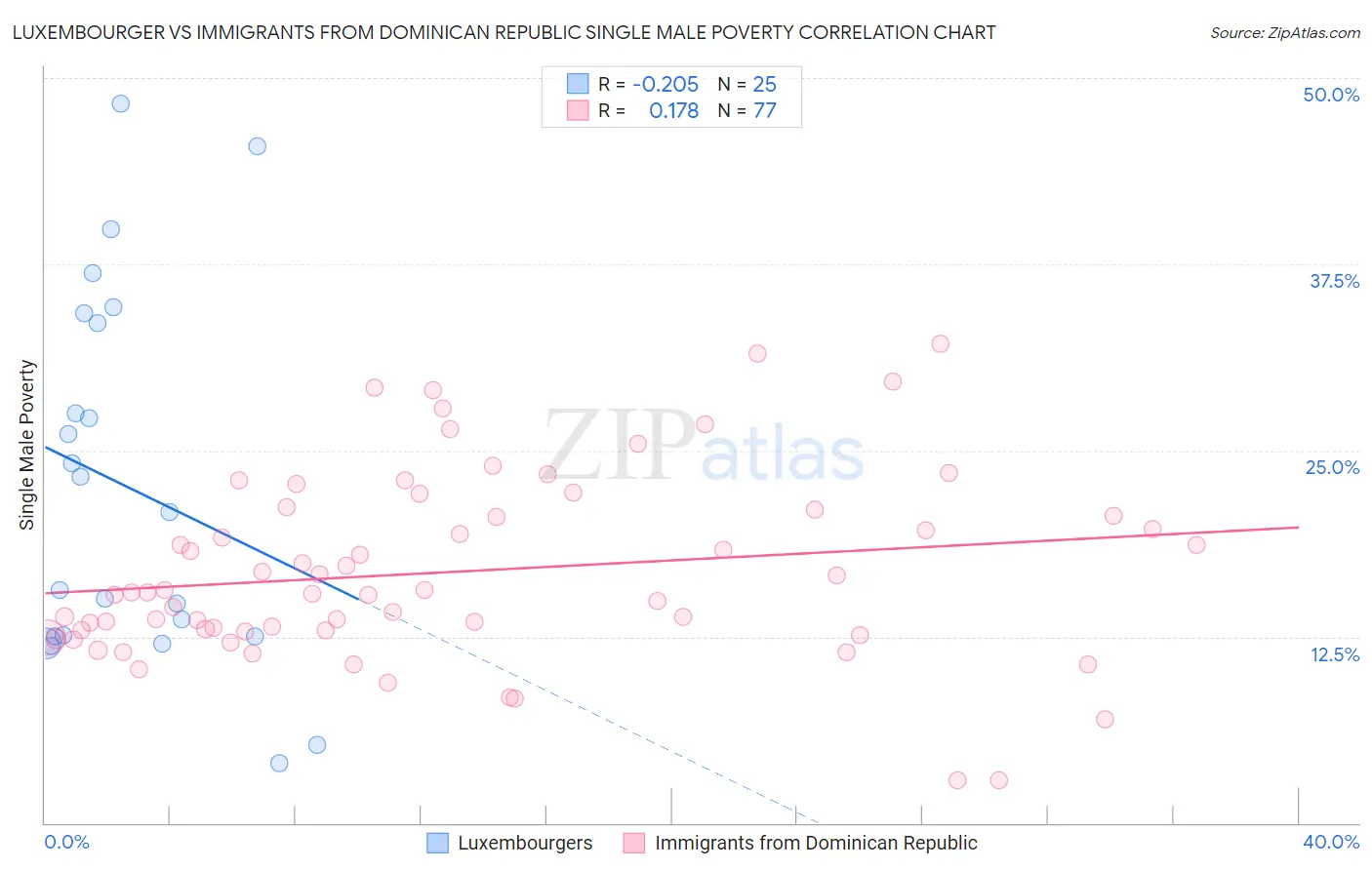 Luxembourger vs Immigrants from Dominican Republic Single Male Poverty