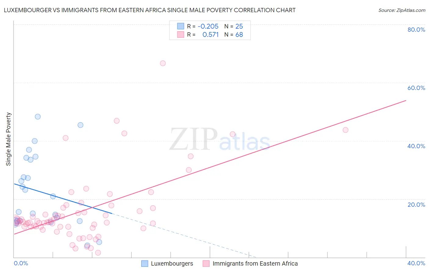 Luxembourger vs Immigrants from Eastern Africa Single Male Poverty
