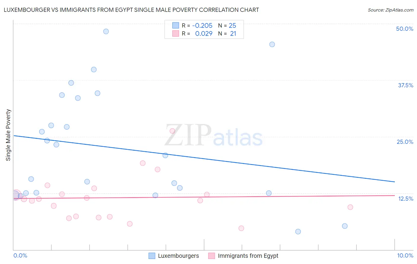 Luxembourger vs Immigrants from Egypt Single Male Poverty