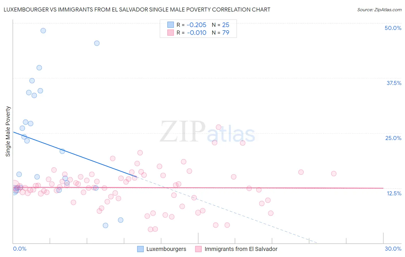 Luxembourger vs Immigrants from El Salvador Single Male Poverty