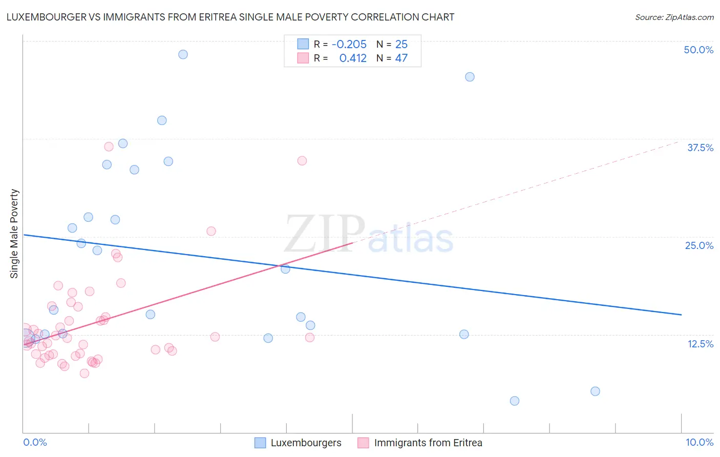 Luxembourger vs Immigrants from Eritrea Single Male Poverty