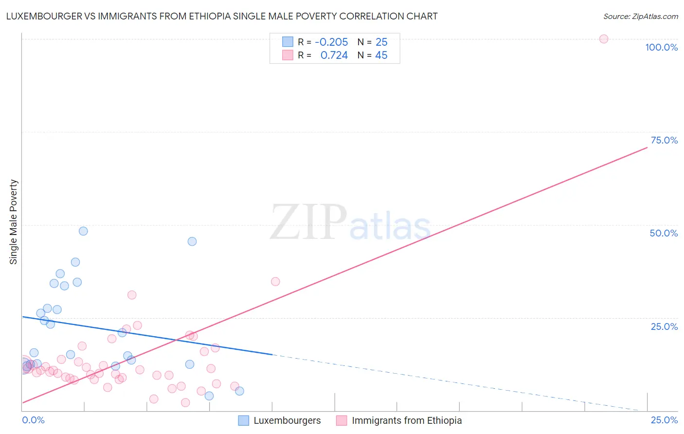 Luxembourger vs Immigrants from Ethiopia Single Male Poverty