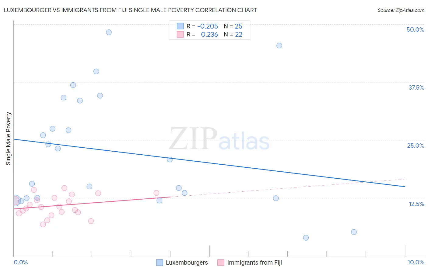 Luxembourger vs Immigrants from Fiji Single Male Poverty