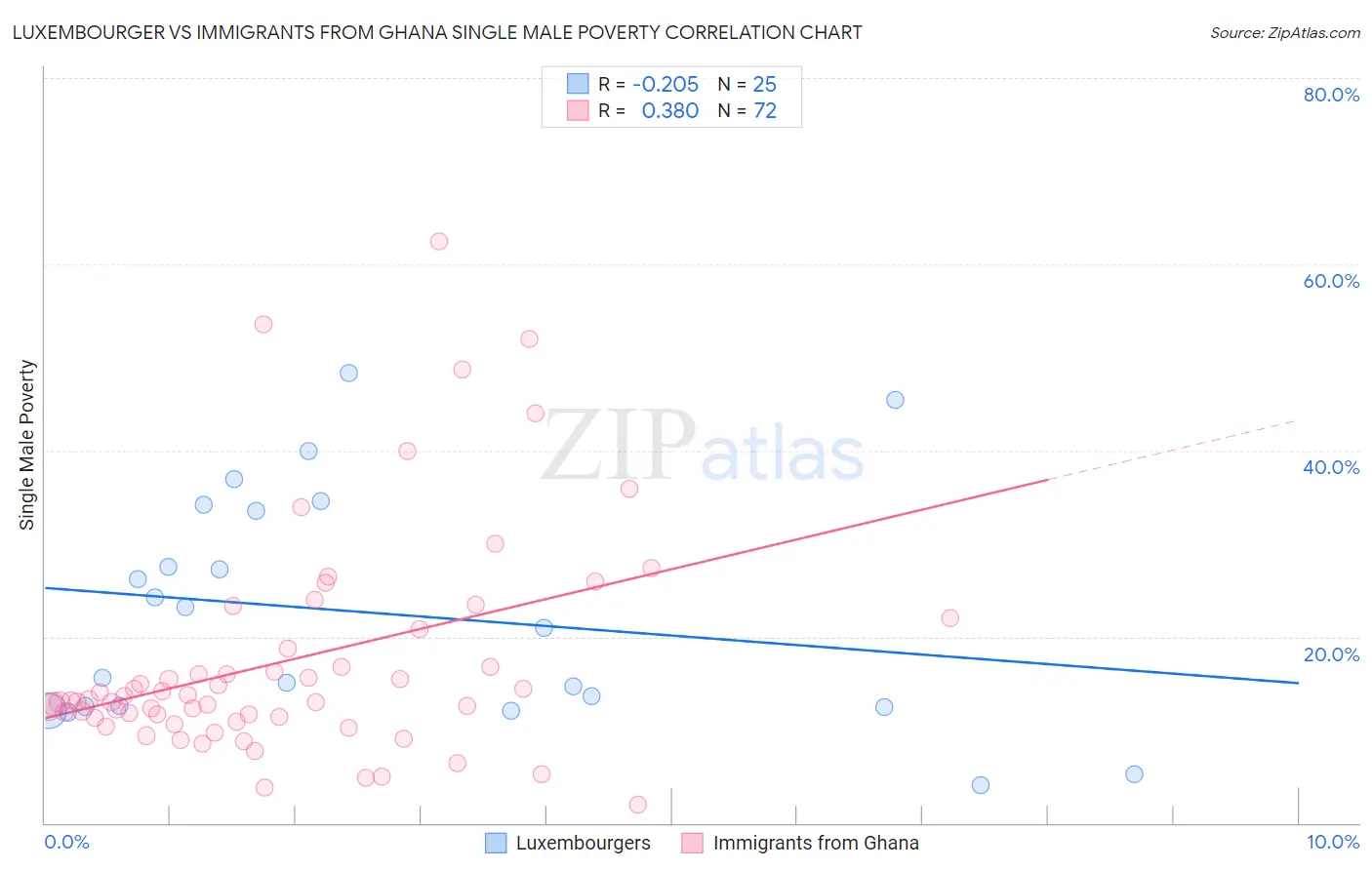 Luxembourger vs Immigrants from Ghana Single Male Poverty
