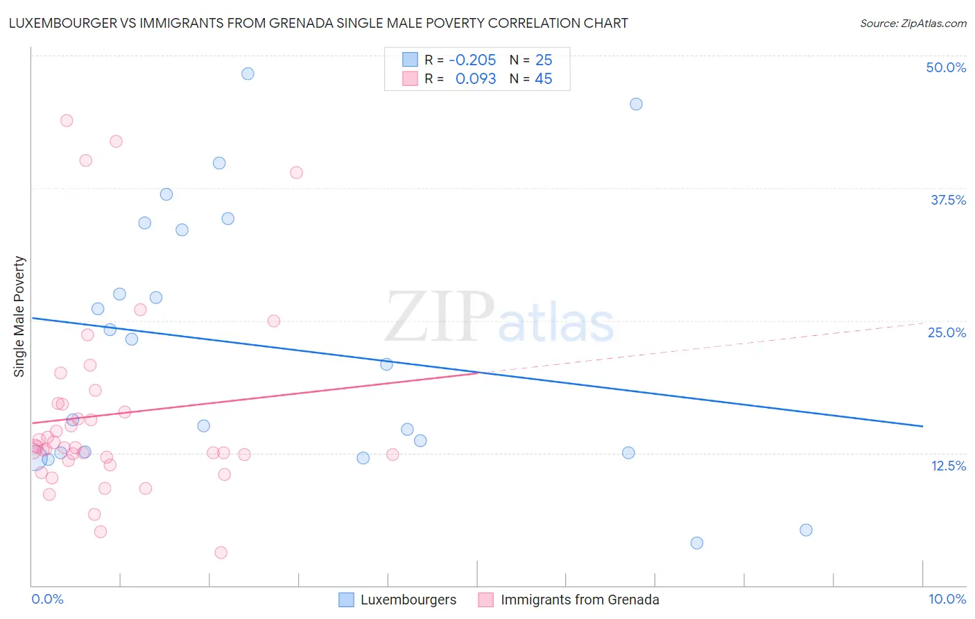 Luxembourger vs Immigrants from Grenada Single Male Poverty