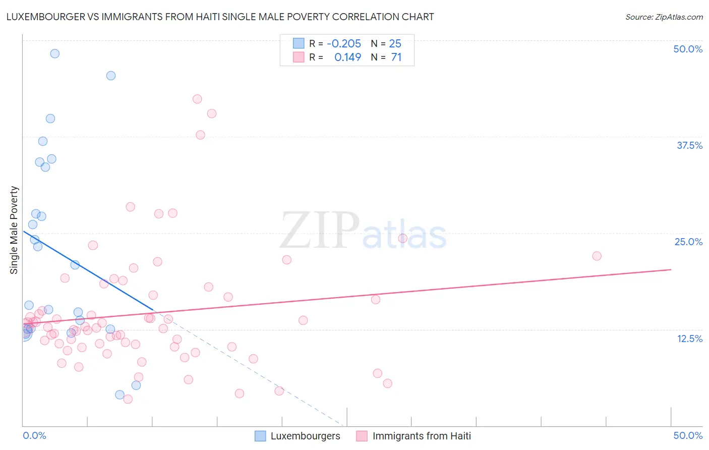 Luxembourger vs Immigrants from Haiti Single Male Poverty