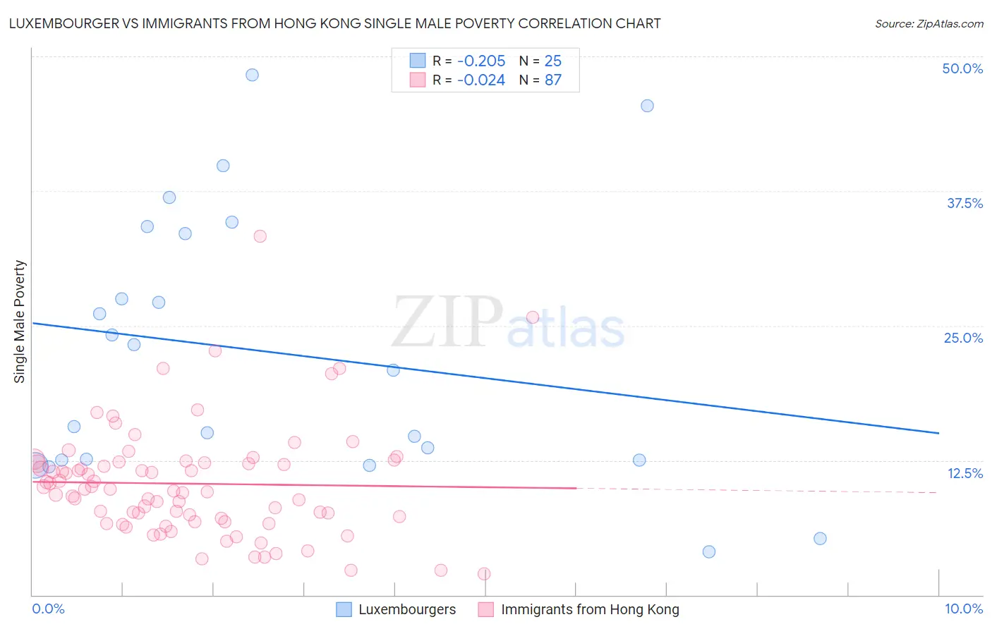 Luxembourger vs Immigrants from Hong Kong Single Male Poverty