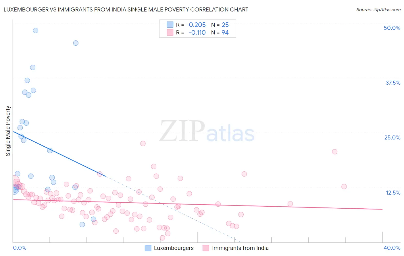 Luxembourger vs Immigrants from India Single Male Poverty