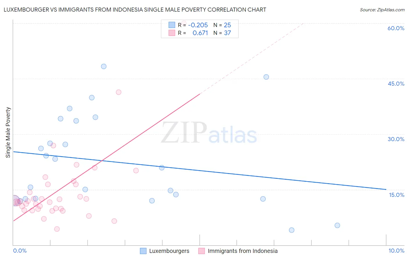 Luxembourger vs Immigrants from Indonesia Single Male Poverty