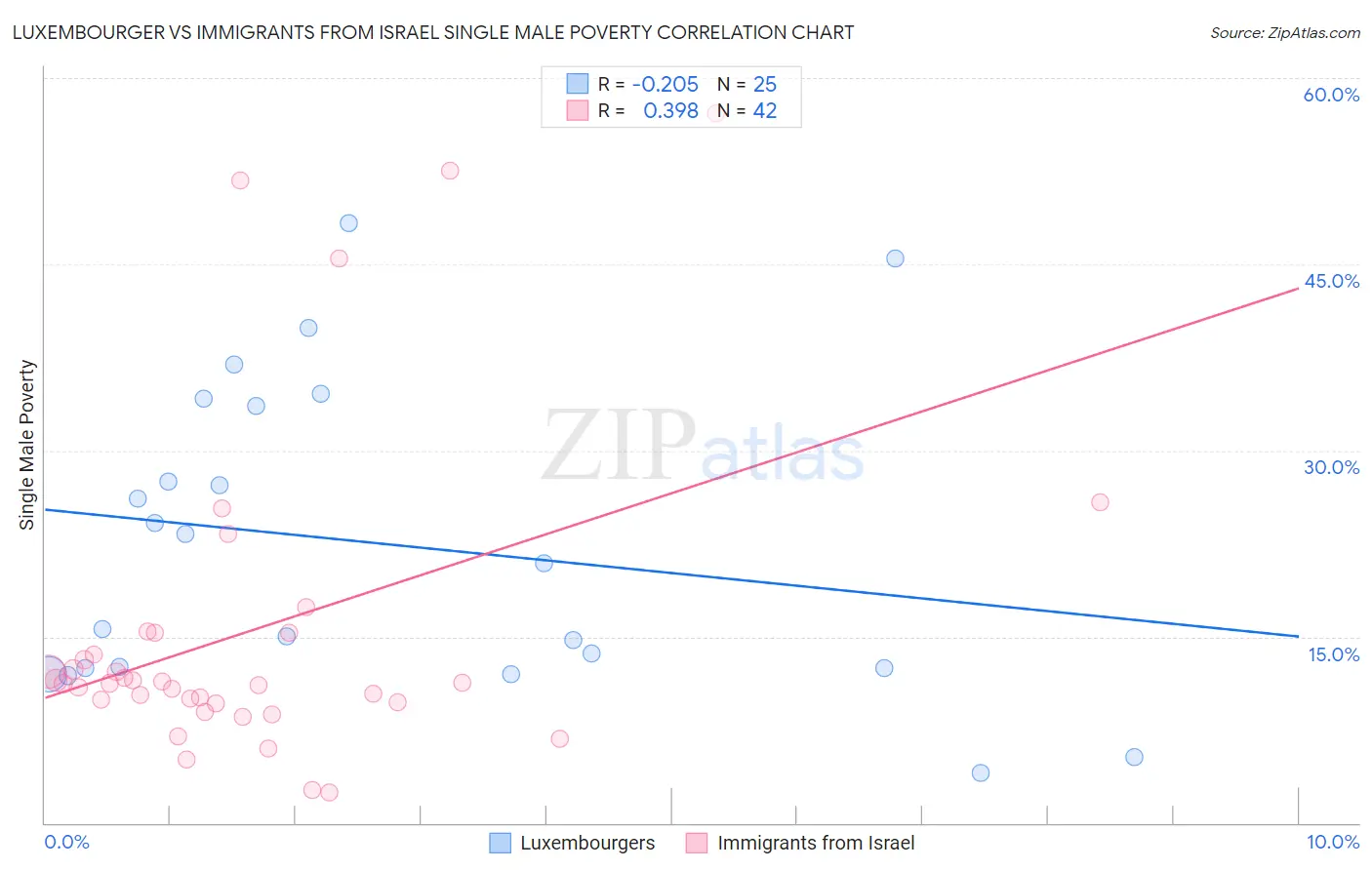 Luxembourger vs Immigrants from Israel Single Male Poverty