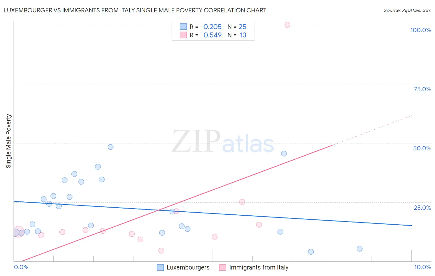 Luxembourger vs Immigrants from Italy Single Male Poverty