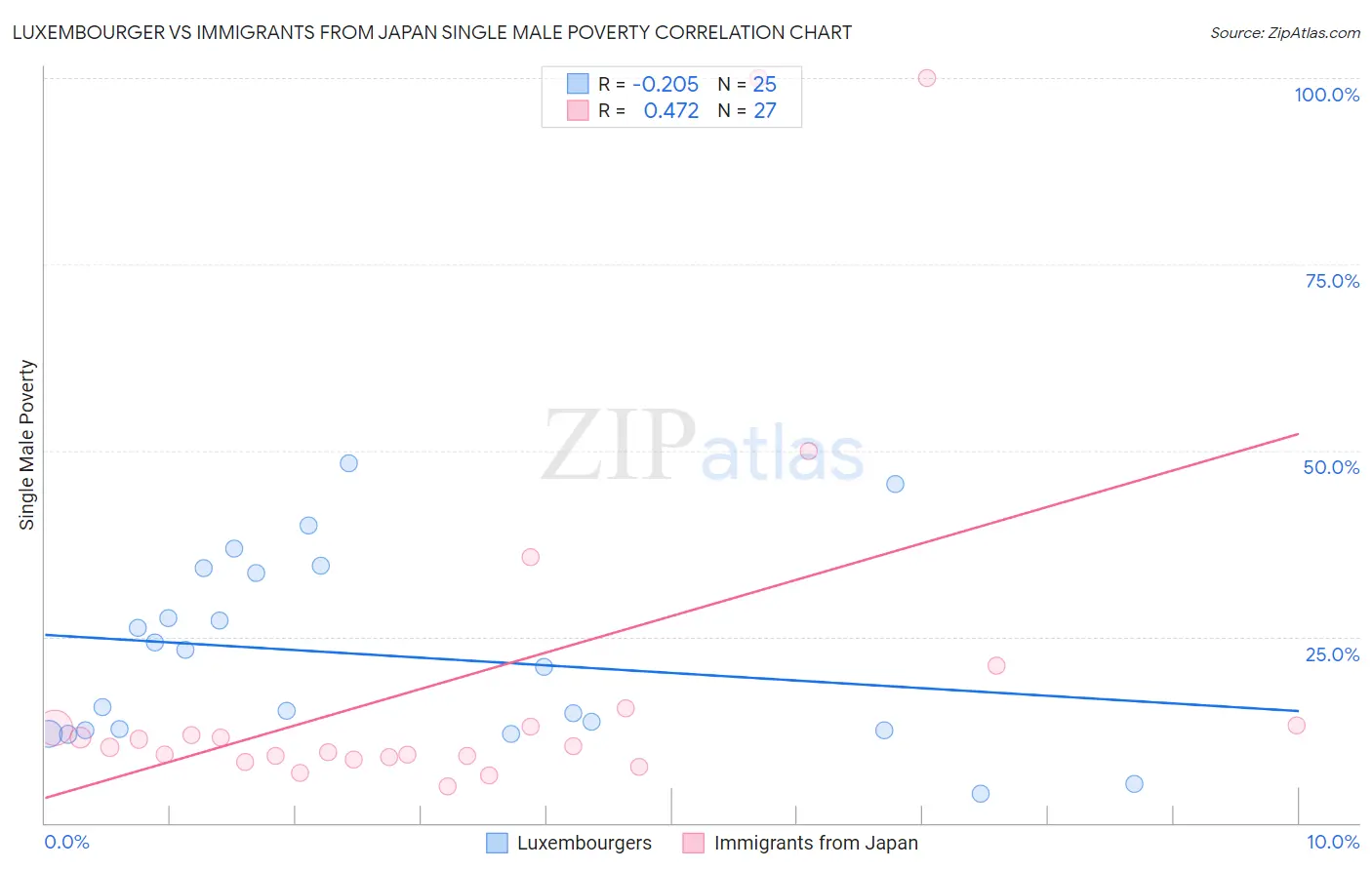 Luxembourger vs Immigrants from Japan Single Male Poverty