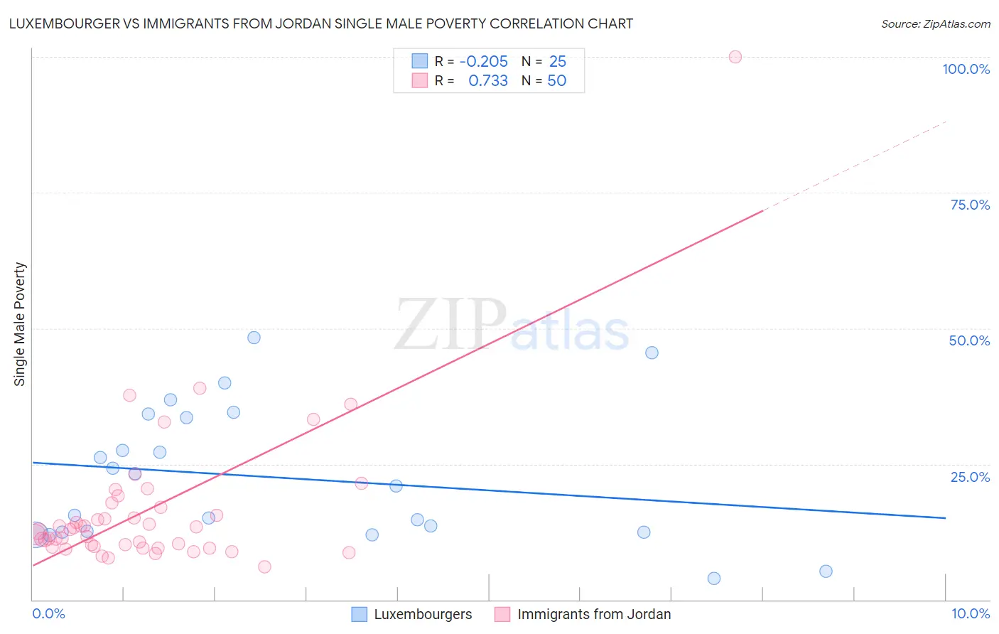 Luxembourger vs Immigrants from Jordan Single Male Poverty