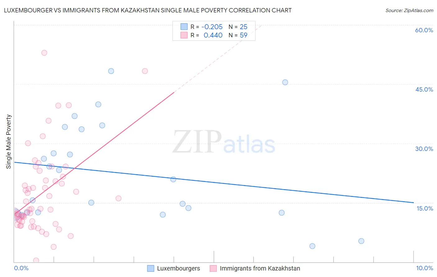 Luxembourger vs Immigrants from Kazakhstan Single Male Poverty