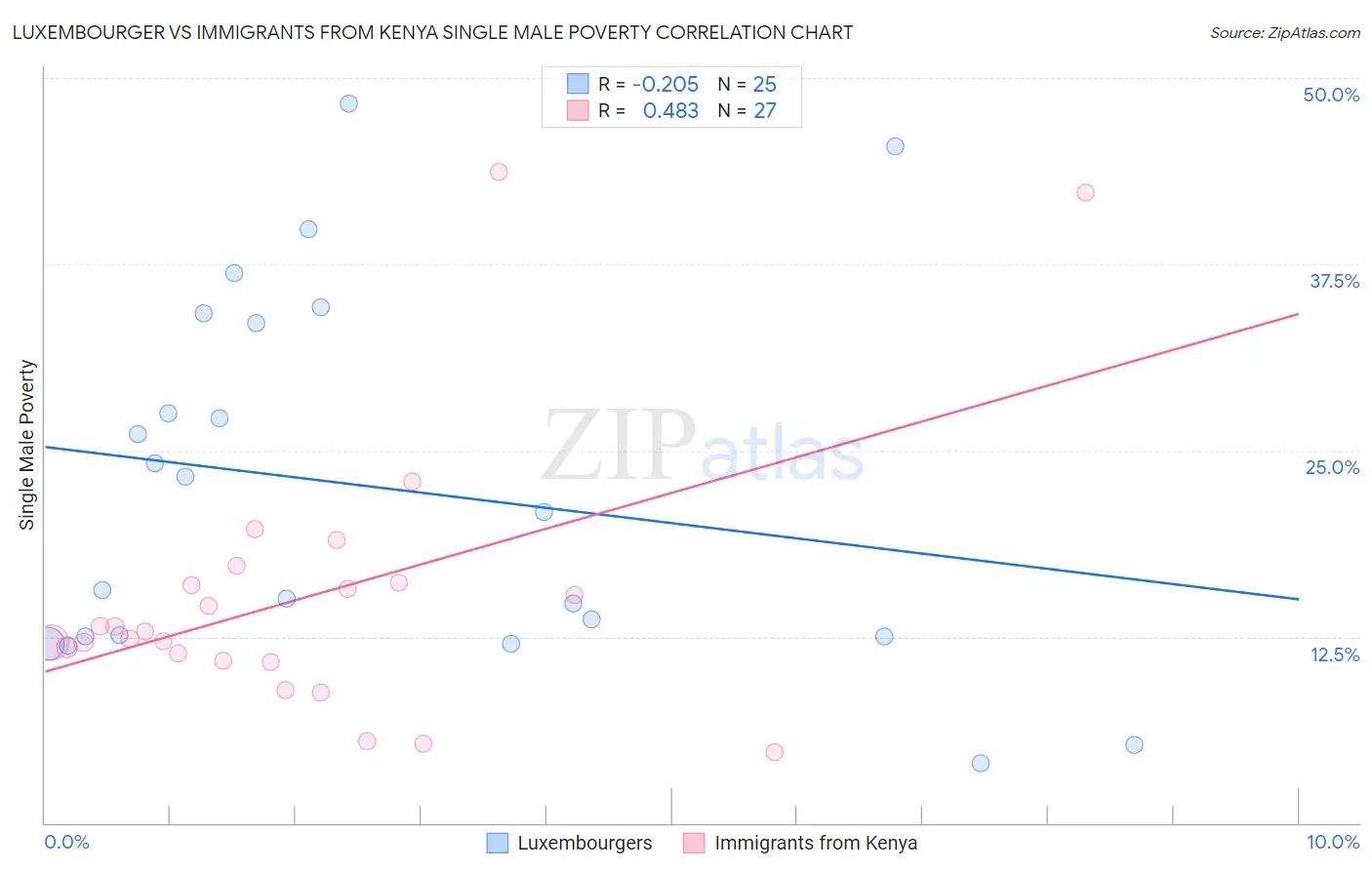 Luxembourger vs Immigrants from Kenya Single Male Poverty