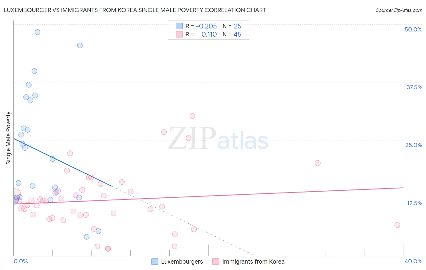 Luxembourger vs Immigrants from Korea Single Male Poverty