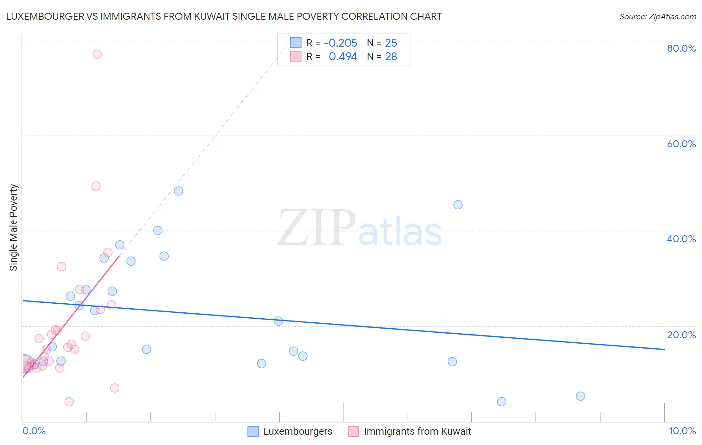 Luxembourger vs Immigrants from Kuwait Single Male Poverty