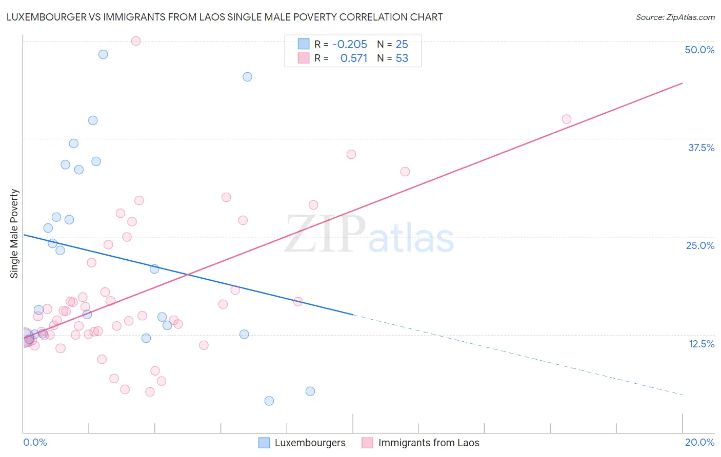 Luxembourger vs Immigrants from Laos Single Male Poverty