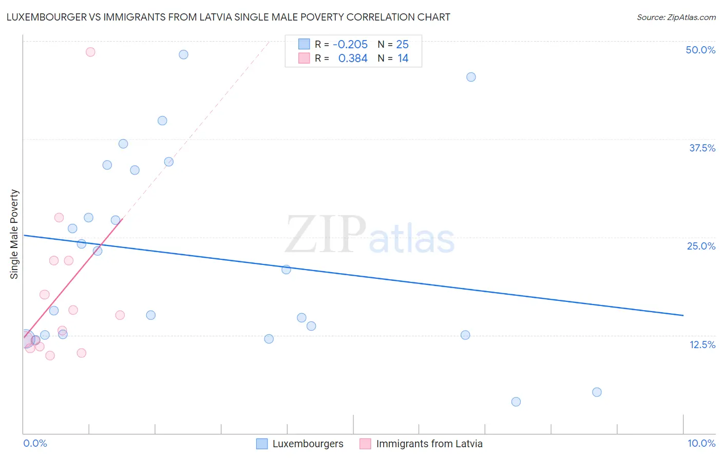 Luxembourger vs Immigrants from Latvia Single Male Poverty