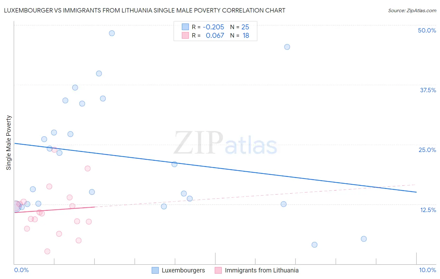 Luxembourger vs Immigrants from Lithuania Single Male Poverty
