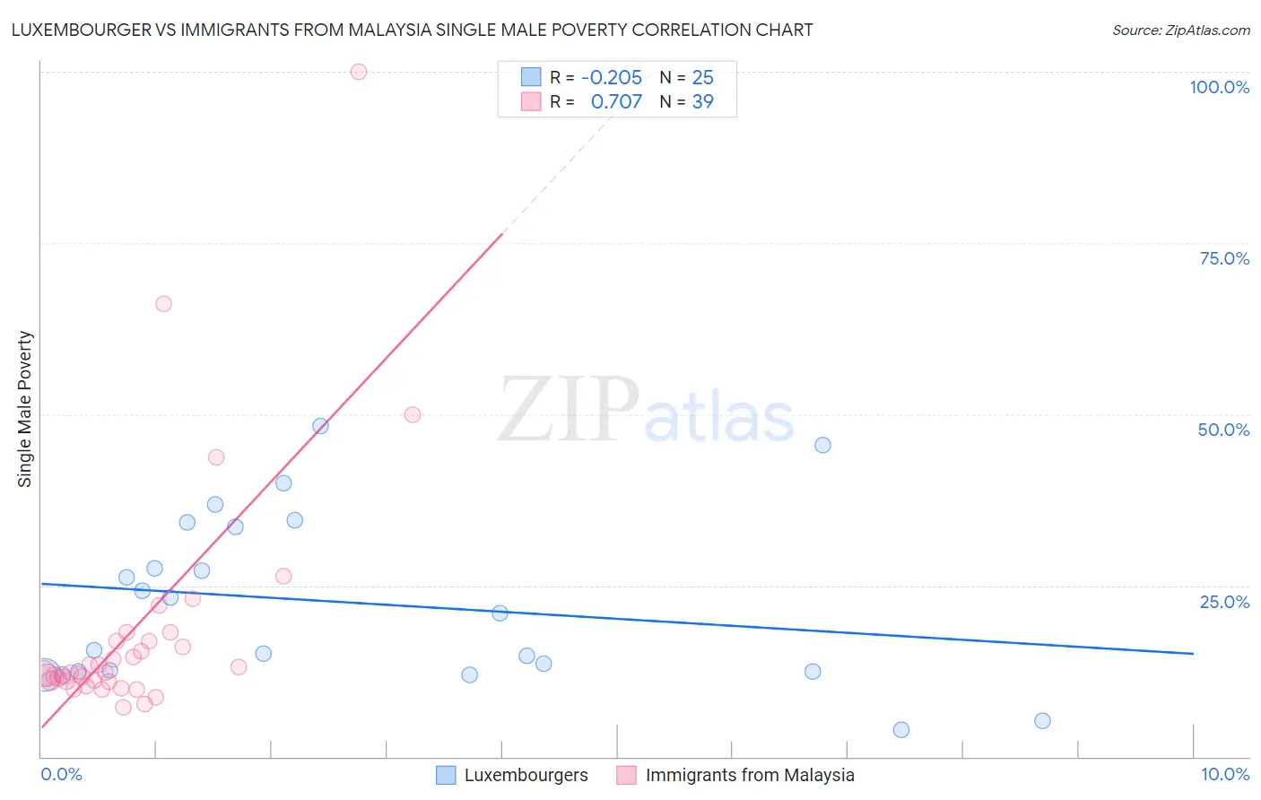 Luxembourger vs Immigrants from Malaysia Single Male Poverty