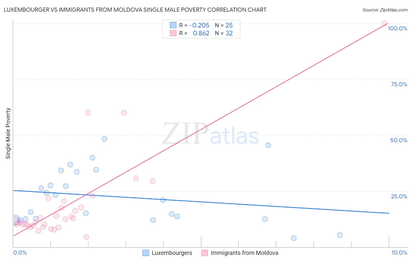 Luxembourger vs Immigrants from Moldova Single Male Poverty