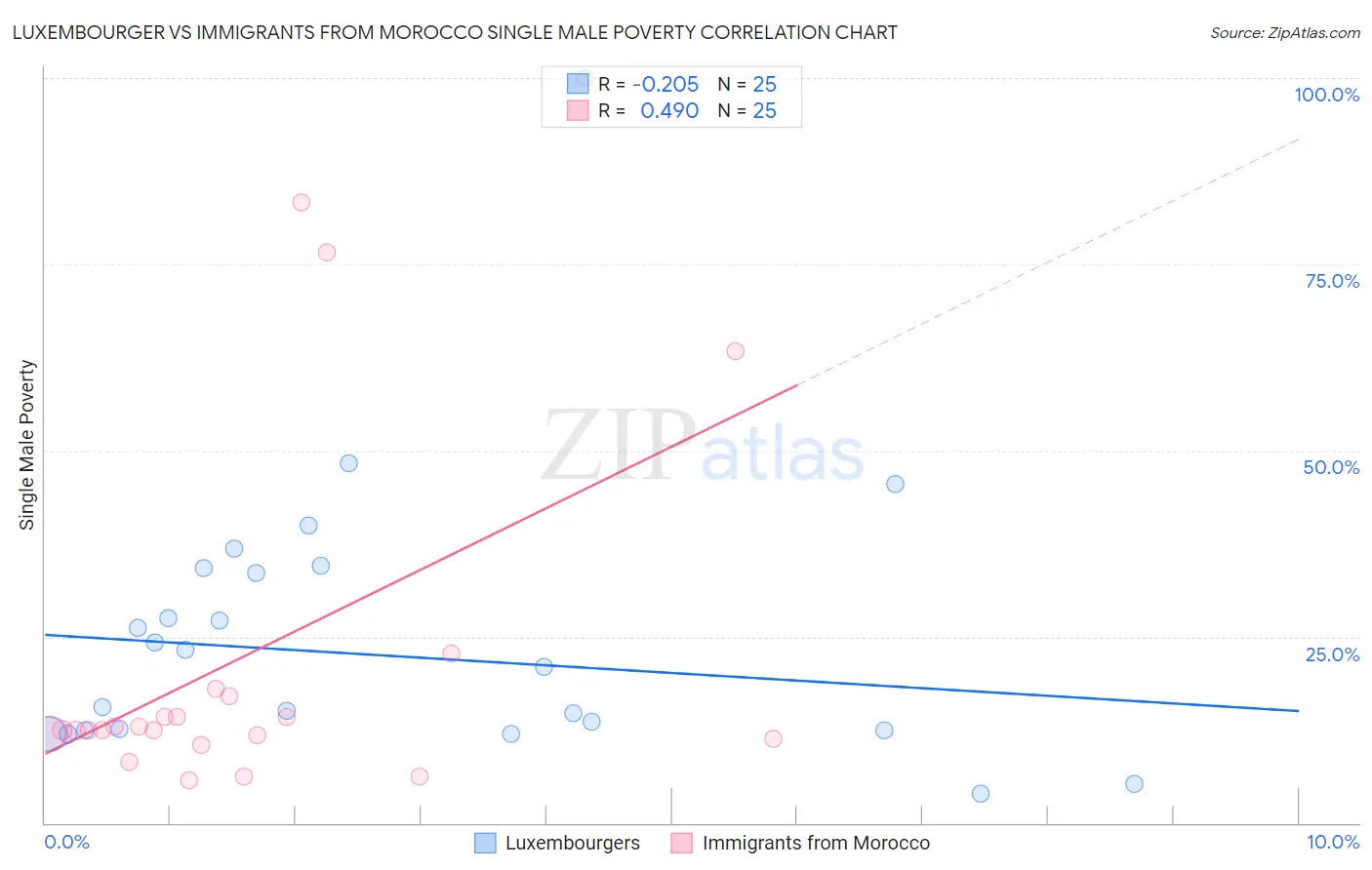 Luxembourger vs Immigrants from Morocco Single Male Poverty