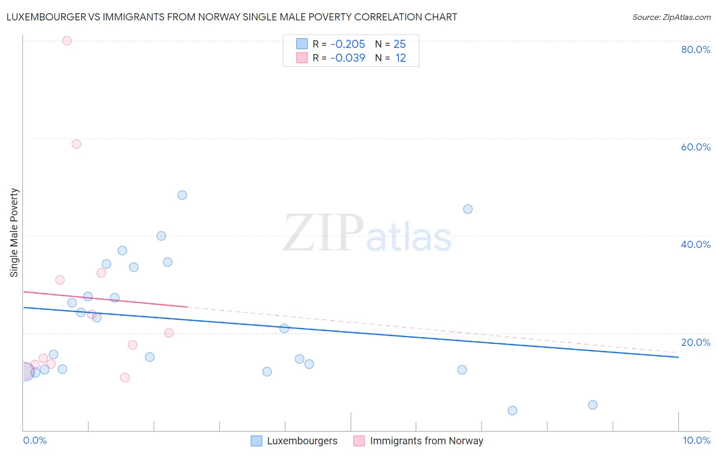 Luxembourger vs Immigrants from Norway Single Male Poverty
