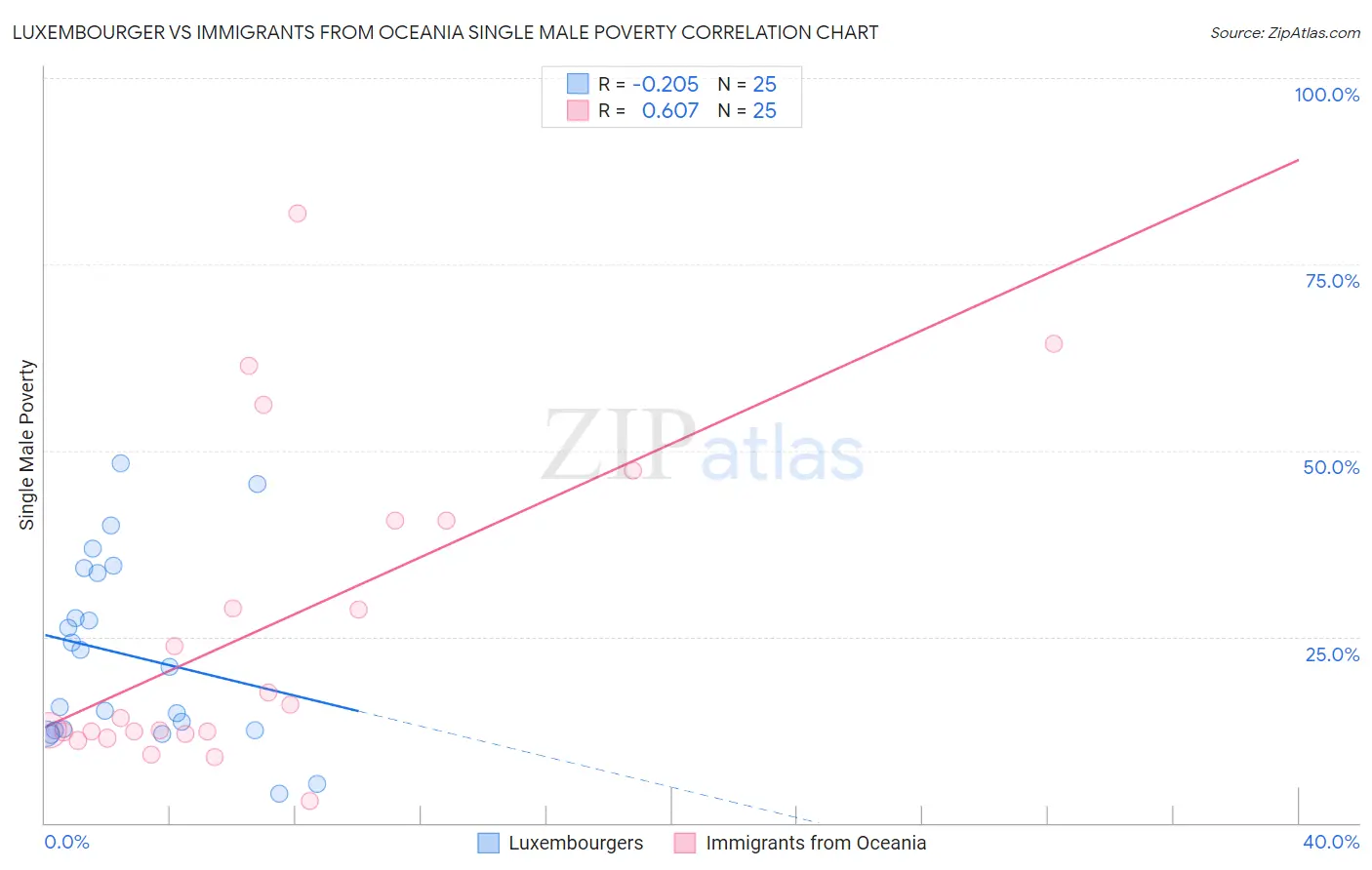 Luxembourger vs Immigrants from Oceania Single Male Poverty