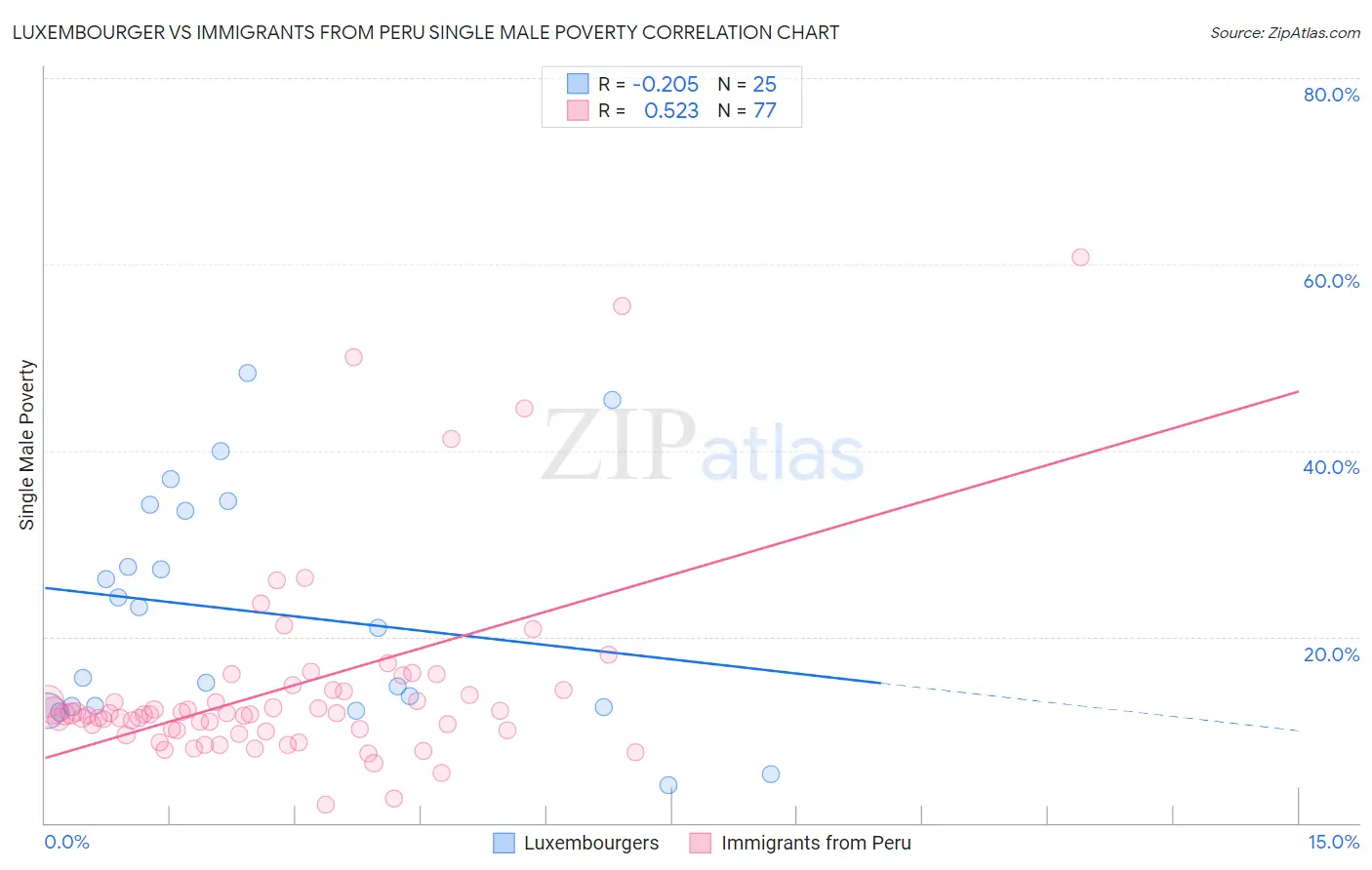 Luxembourger vs Immigrants from Peru Single Male Poverty