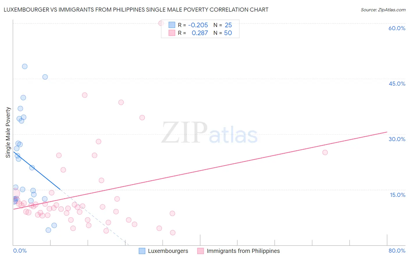 Luxembourger vs Immigrants from Philippines Single Male Poverty