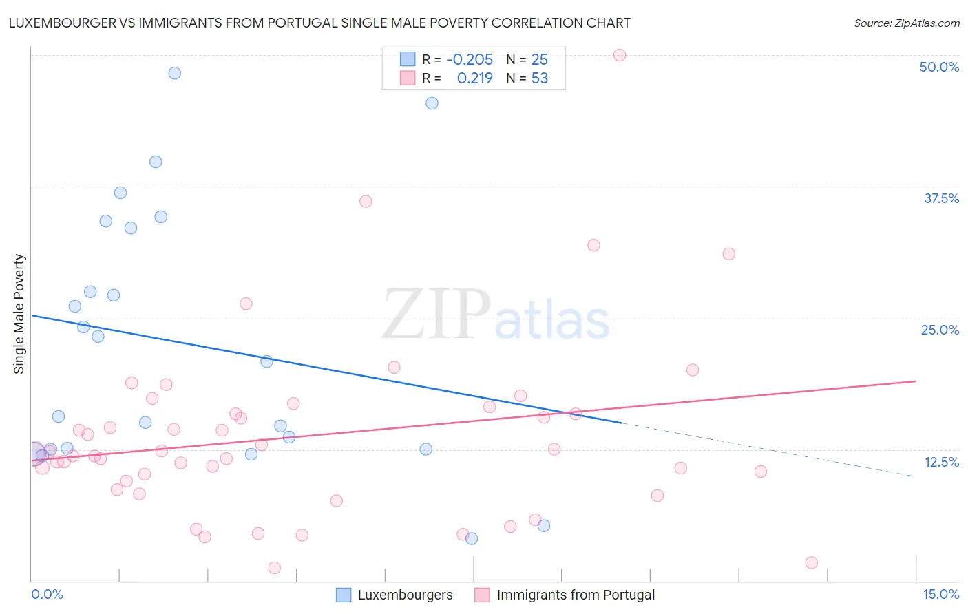 Luxembourger vs Immigrants from Portugal Single Male Poverty