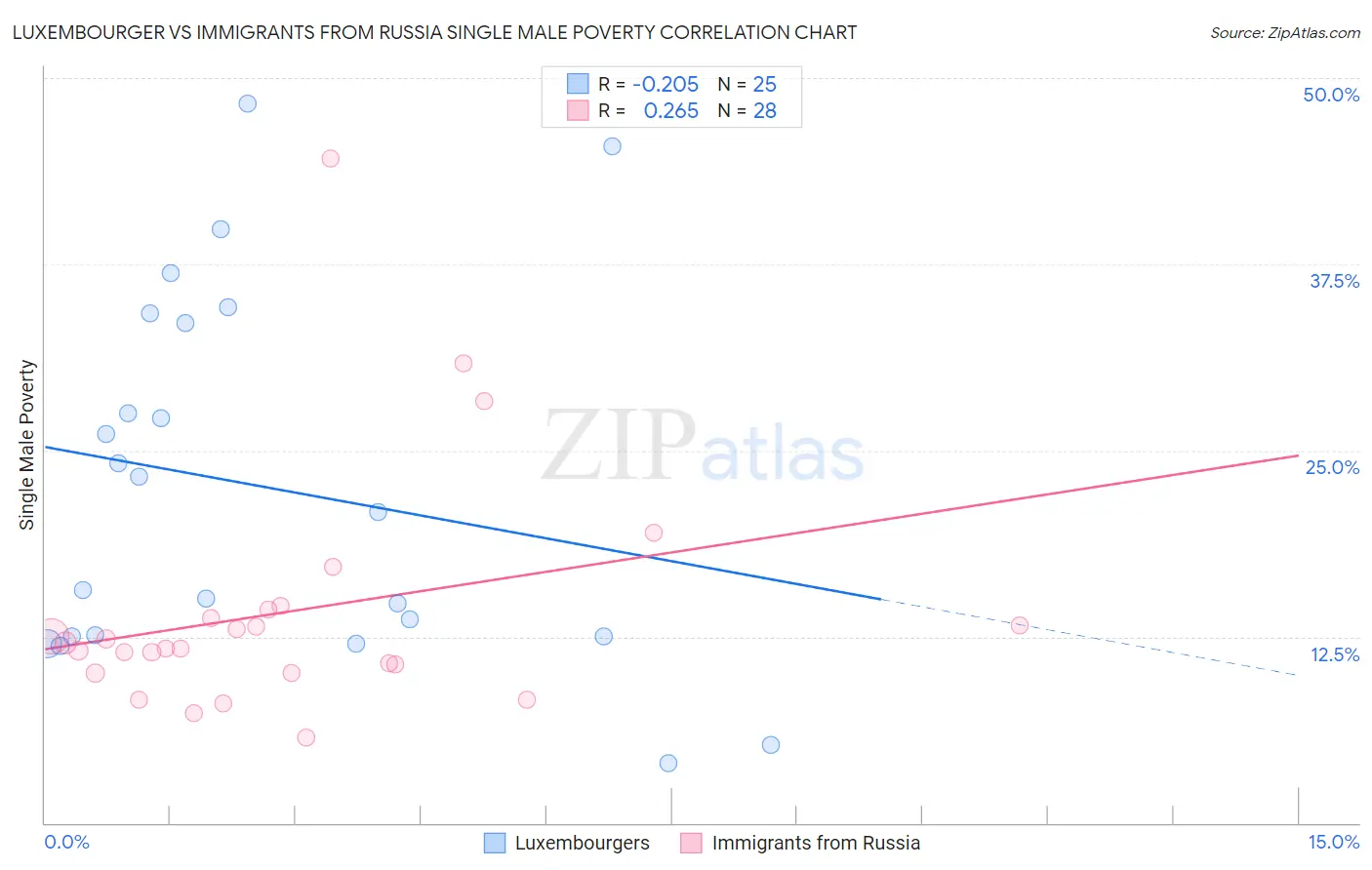 Luxembourger vs Immigrants from Russia Single Male Poverty