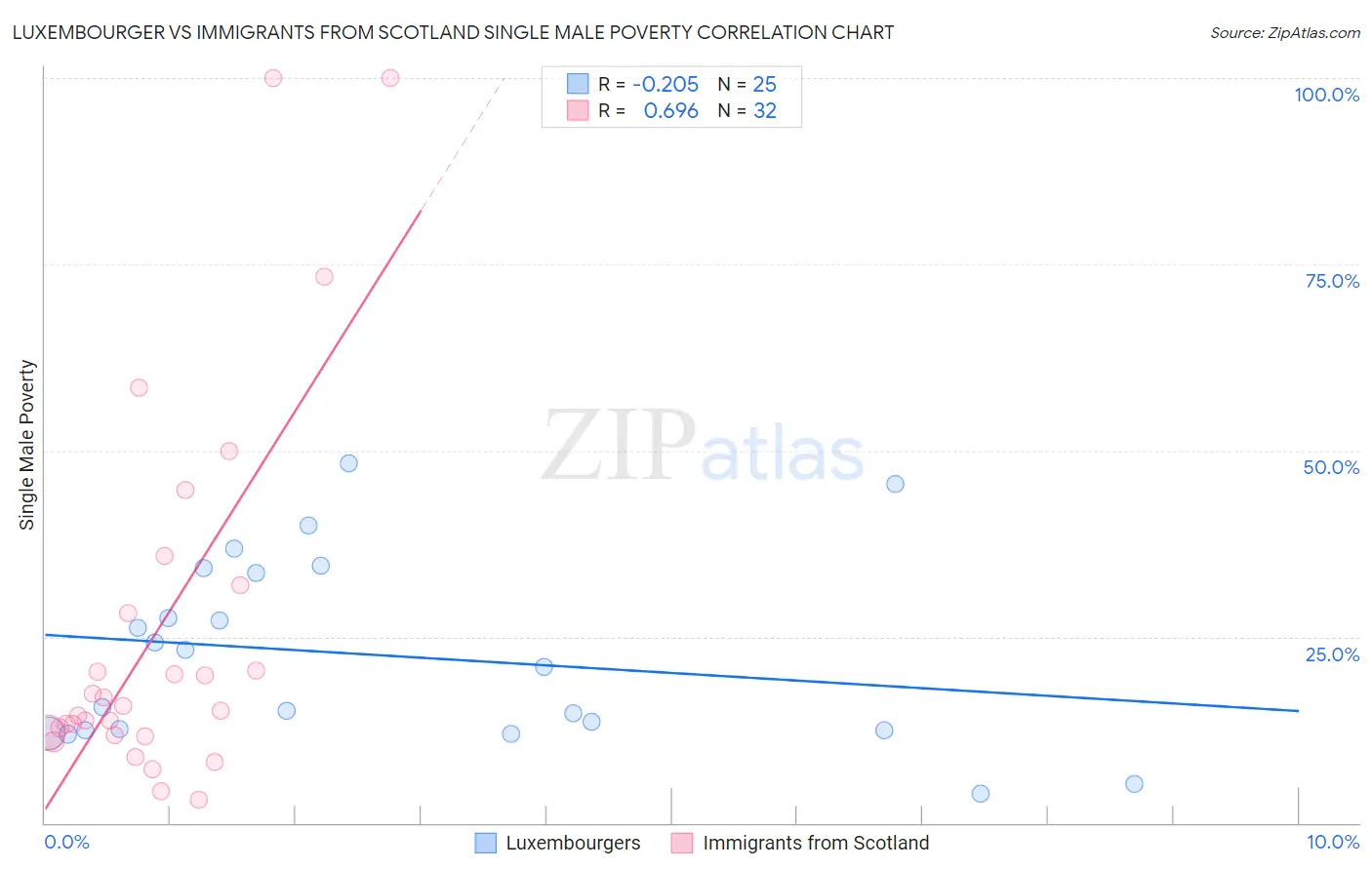 Luxembourger vs Immigrants from Scotland Single Male Poverty