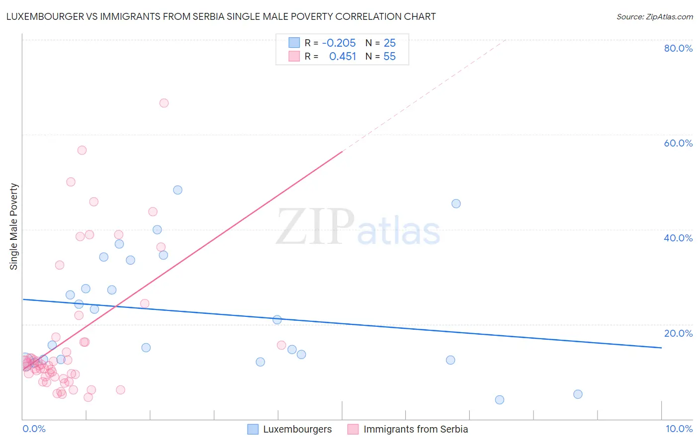 Luxembourger vs Immigrants from Serbia Single Male Poverty