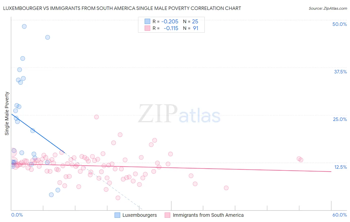 Luxembourger vs Immigrants from South America Single Male Poverty