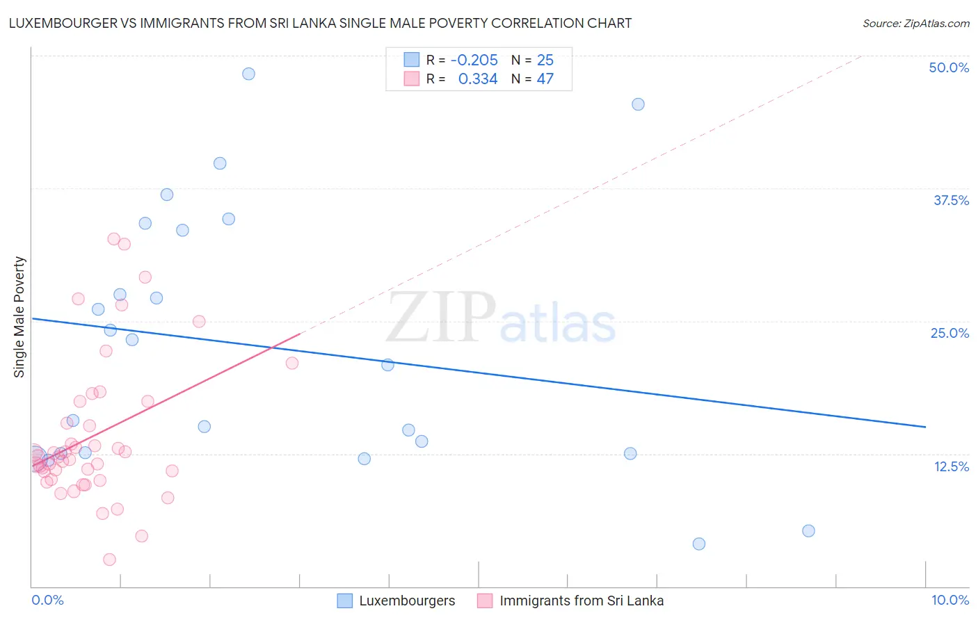 Luxembourger vs Immigrants from Sri Lanka Single Male Poverty