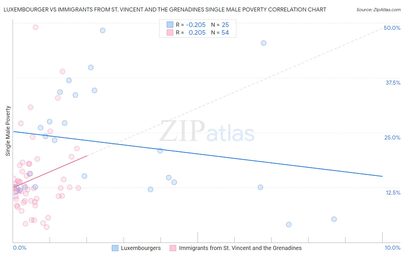 Luxembourger vs Immigrants from St. Vincent and the Grenadines Single Male Poverty