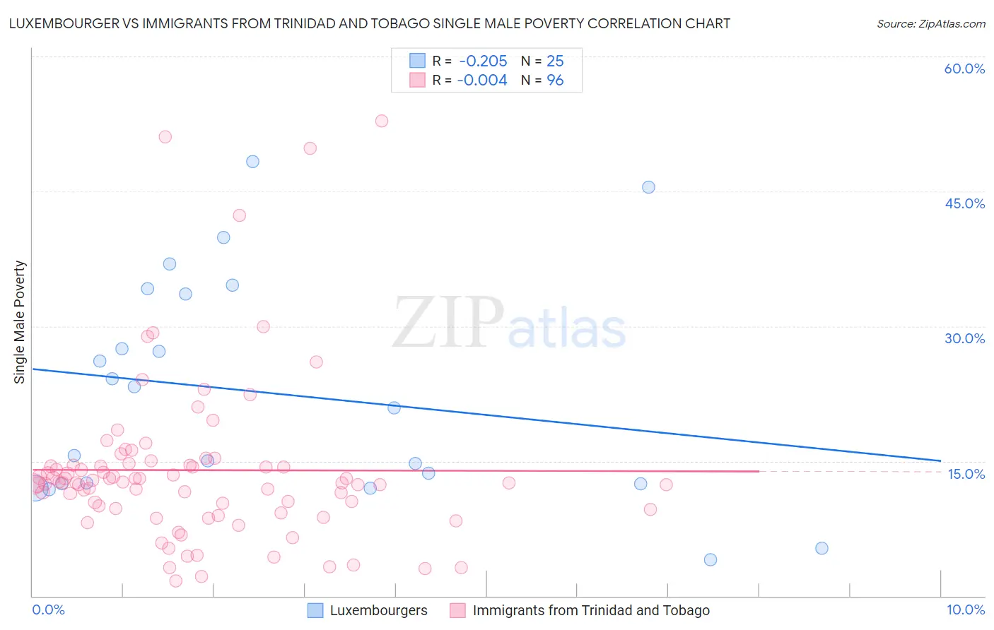 Luxembourger vs Immigrants from Trinidad and Tobago Single Male Poverty